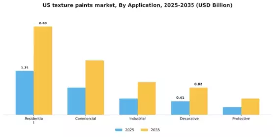 US Texture Paints Market Segment Image 0