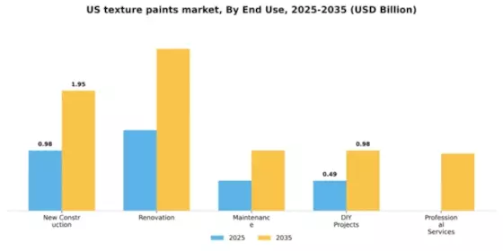 US Texture Paints Market Segment Image 1