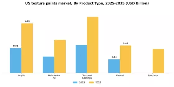 US Texture Paints Market Segment Image 2