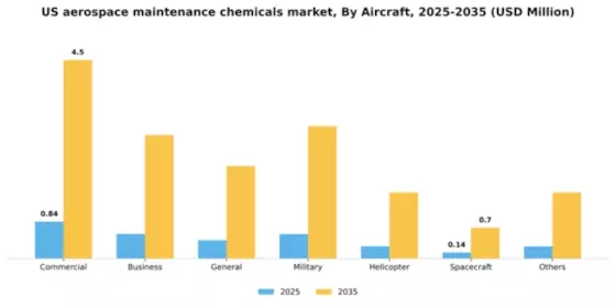 US Aerospace Maintenance Chemicals Market Segment Image 0
