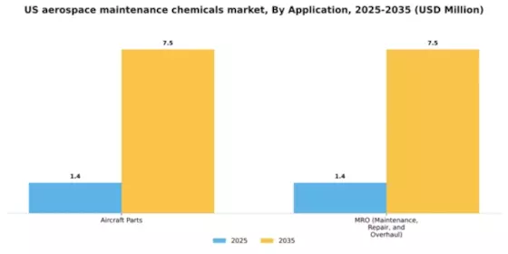 US Aerospace Maintenance Chemicals Market Segment Image 1