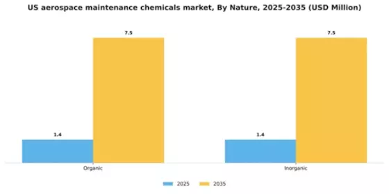 US Aerospace Maintenance Chemicals Market Segment Image 2