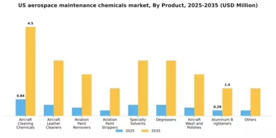 US Aerospace Maintenance Chemicals Market Segment Image 3