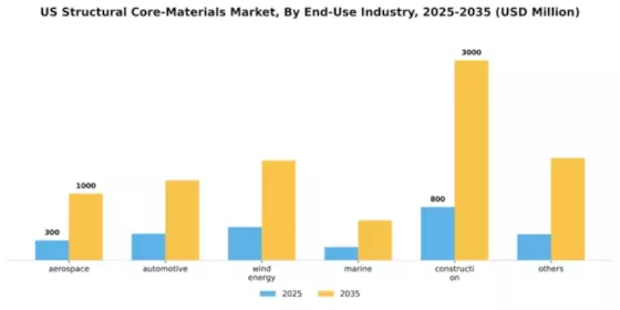 US Structural Core Materials Market Segment Image 0