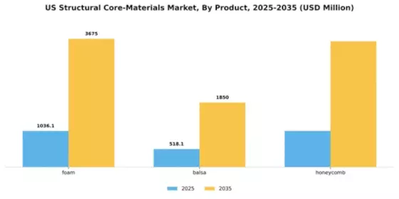 US Structural Core Materials Market Segment Image 1