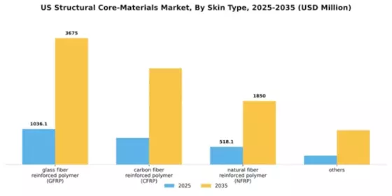 US Structural Core Materials Market Segment Image 2
