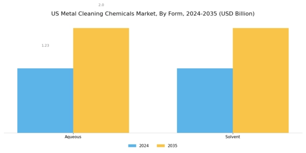 US Metal Cleaning Chemicals Market Segment Image 0