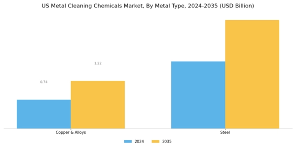US Metal Cleaning Chemicals Market Segment Image 2