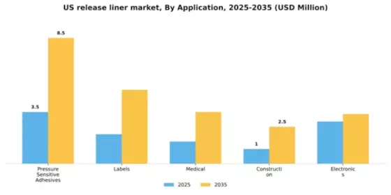US Release Liner Market Segment Image 0