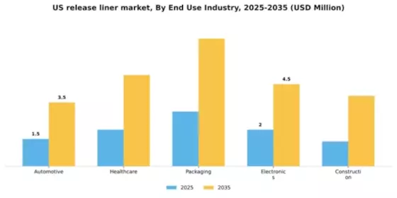 US Release Liner Market Segment Image 1