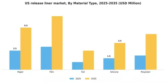 US Release Liner Market Segment Image 2
