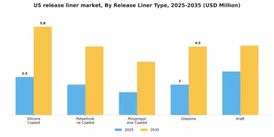 US Release Liner Market Segment Image 3