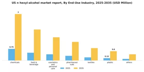 US N-Hexyl Alcohol Market Segment Image 1