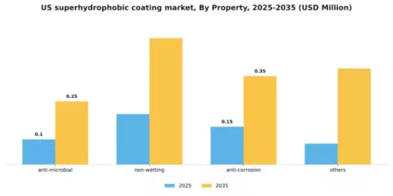 US Superhydrophobic Coating Market Segment Image 1