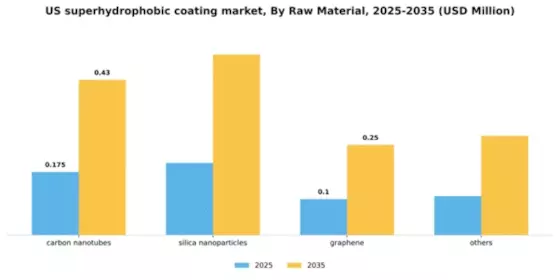 US Superhydrophobic Coating Market Segment Image 2
