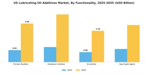 US Lubricating Oil Additives Market Segment Image 3