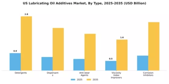 US Lubricating Oil Additives Market Segment Image 4