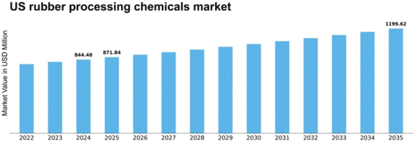 US Rubber Processing Chemicals Market Size