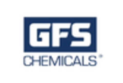 US Industrial Nitrogen Market key player