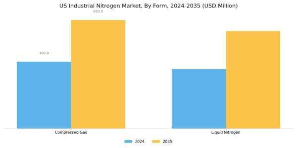 US Industrial Nitrogen Market Segment Image 0