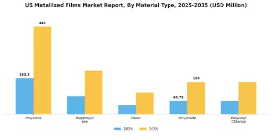 US Metallized Films Market Segment Image 2