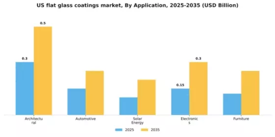 US Flat Glass Coatings Market Segment Image 0