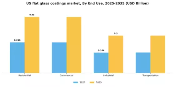 US Flat Glass Coatings Market Segment Image 1