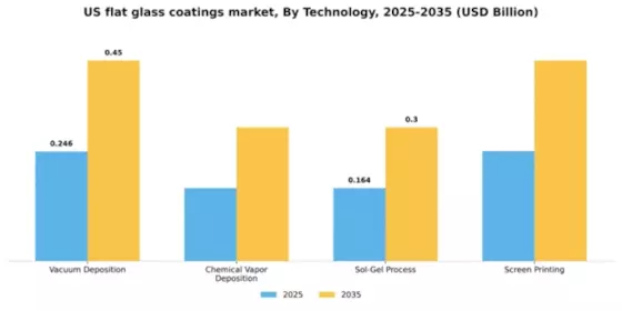 US Flat Glass Coatings Market Segment Image 3