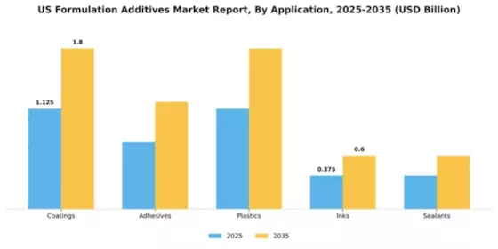 US Formulation Additives Market Segment Image 0