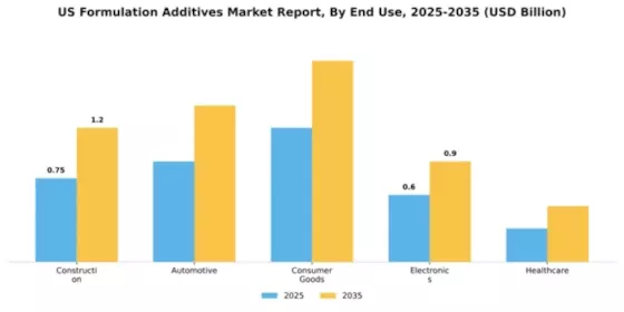 US Formulation Additives Market Segment Image 1