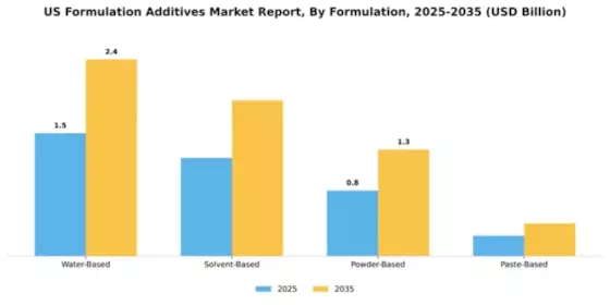 US Formulation Additives Market Segment Image 2