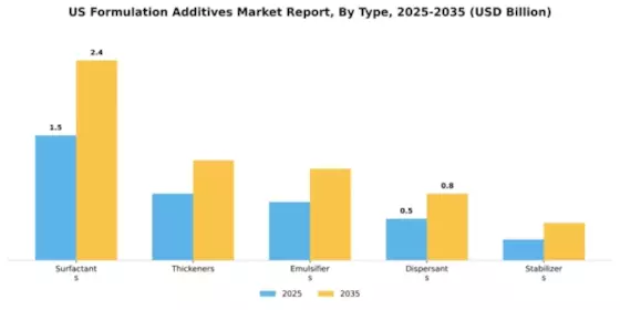 US Formulation Additives Market Segment Image 4