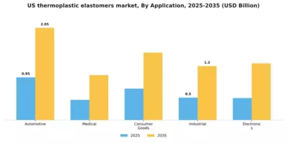 US Thermoplastic Elastomers Market Segment Image 0