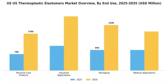 US Thermoplastic Elastomers Market Segment Image 1
