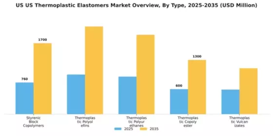 US Thermoplastic Elastomers Market Segment Image 3