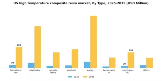 US High Temperature Composite Resin Market Segment Image 2