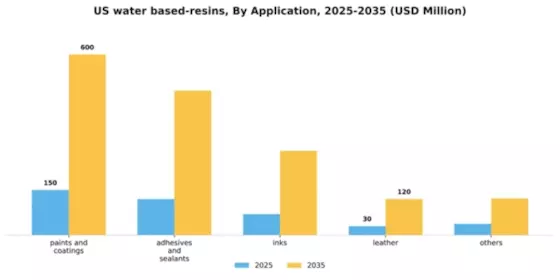 US Water-Based Resins Market Segment Image 0