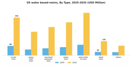US Water-Based Resins Market Segment Image 1