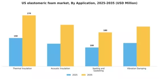 US Elastomeric Foam Market Segment Image 0