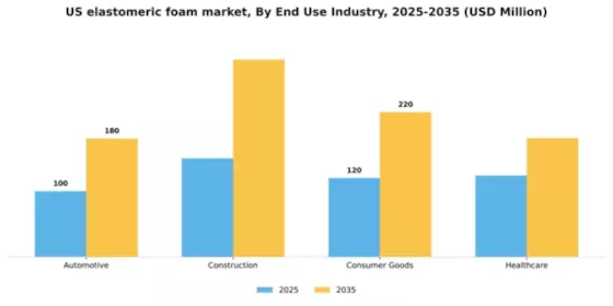 US Elastomeric Foam Market Segment Image 2