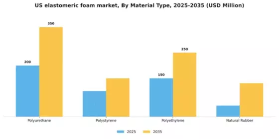 US Elastomeric Foam Market Segment Image 3