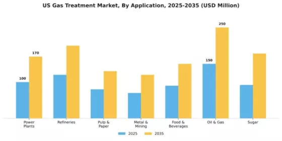 US Gas Treatment Market Segment Image 0