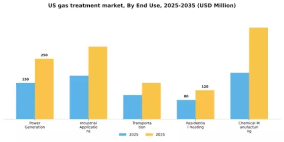 US Gas Treatment Market Segment Image 1