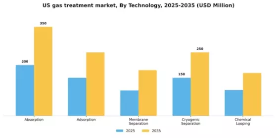 US Gas Treatment Market Segment Image 2