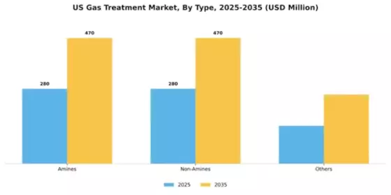 US Gas Treatment Market Segment Image 1