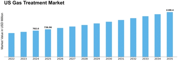 US Gas Treatment Market Size
