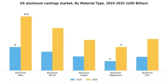 US Aluminum Castings Market Segment Image 2