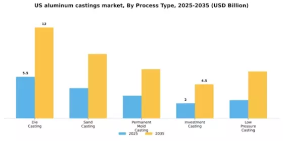 US Aluminum Castings Market Segment Image 3