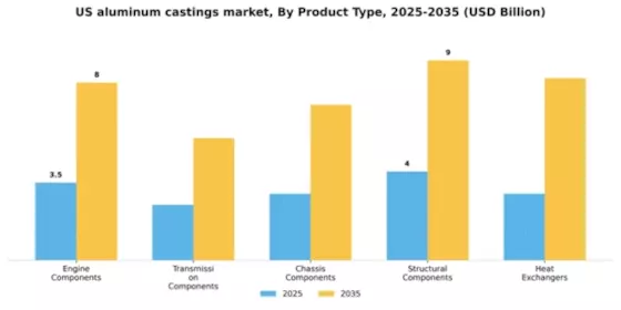 US Aluminum Castings Market Segment Image 4