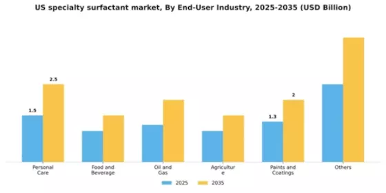 US Specialty Surfactant Market Segment Image 1
